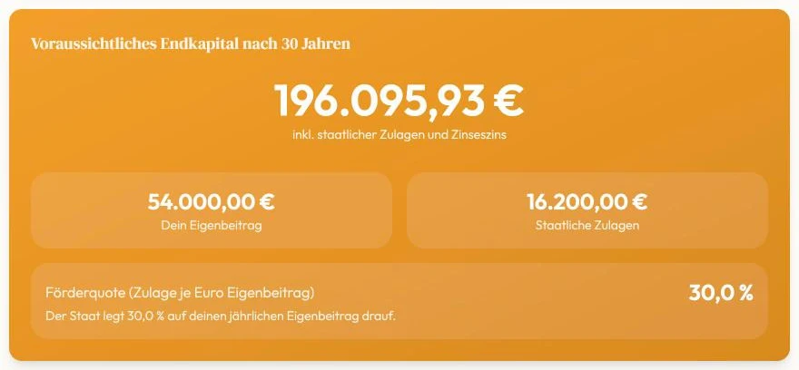 Ausschnitt aus dem Altersvorsorgedepot-Rechner: Endkapital 196.095,93 Euro nach 30 Jahren, davon 54.000 Euro Eigenbeitrag und 16.200 Euro staatliche Zulagen.