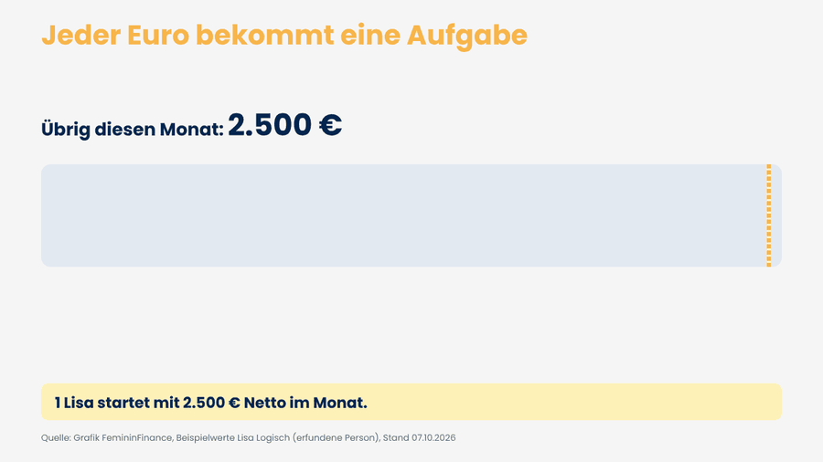 Animation: Von 2.500 Euro Netto gehen 1.600 Euro in die Fixkosten, 400 Euro in den Alltag, 150 Euro in die Rücklage und 300 Euro ins Sparen. Es bleiben 50 Euro als Puffer übrig.