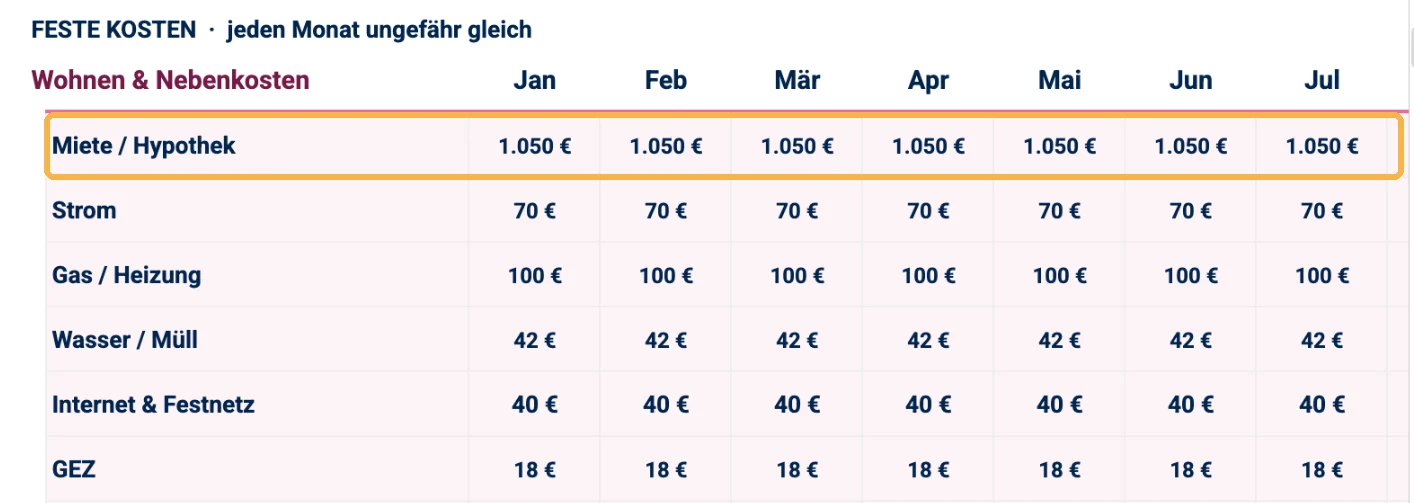 Screenshot des Budgetplaners: Fixkosten Wohnen und Nebenkosten mit Miete 1.050 Euro, Strom 70 Euro, Heizung 100 Euro, Wasser 42 Euro, Internet 40 Euro und GEZ 18 Euro. Die Mietzeile ist golden umrahmt.