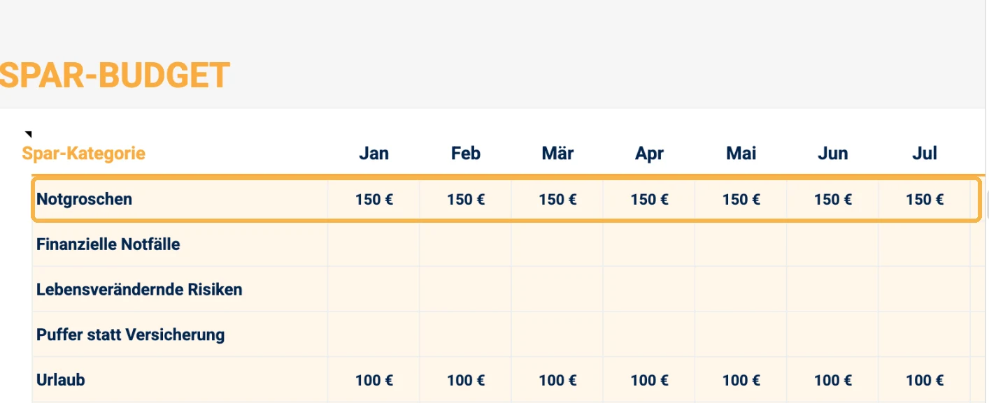Screenshot des Budgetplaners: Spar-Budget mit Notgroschen 150 Euro und Urlaub 100 Euro pro Monat. Die Zeile Notgroschen ist golden umrahmt.