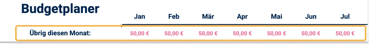 Oberste Zeile des Budgetplaners, Übrig diesen Monat: 50 Euro in jedem Monat. Die Zeile ist golden umrahmt.