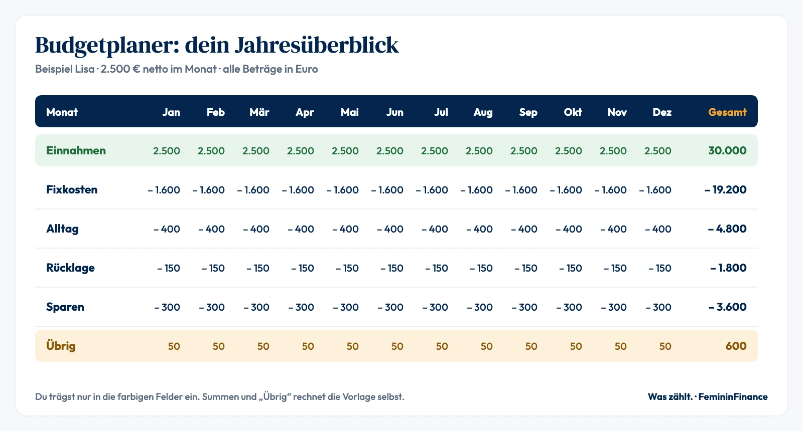 Budgetplaner Jahresüberblick am Beispiel Lisa: 2.500 Euro Einnahmen, davon 1.600 Fixkosten, 400 Alltag, 150 Rücklage, 300 Sparen, 50 Euro übrig pro Monat.