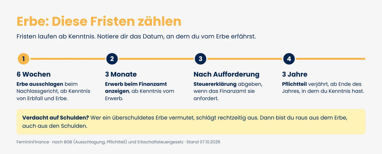 Zeitstrahl mit vier Fristen beim Erbe: 6 Wochen Ausschlagung, 3 Monate Anzeige beim Finanzamt, Steuererklärung nach Aufforderung, 3 Jahre Verjährung des Pflichtteils.