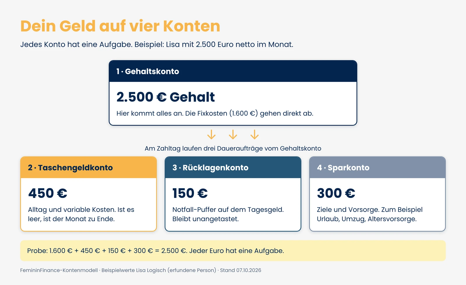 Grafik: Vier Konten mit Lisas Beispielwerten. Gehaltskonto: 1.600 Euro bleiben für Fixkosten. Taschengeld: 450 Euro. Rücklage: 150 Euro. Sparkonto: 300 Euro.