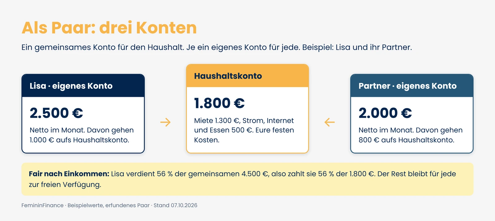 Grafik: Lisa zahlt 1.000 Euro und ihr Partner 800 Euro auf das gemeinsame Haushaltskonto mit 1.800 Euro. Beide behalten ihr eigenes Konto.