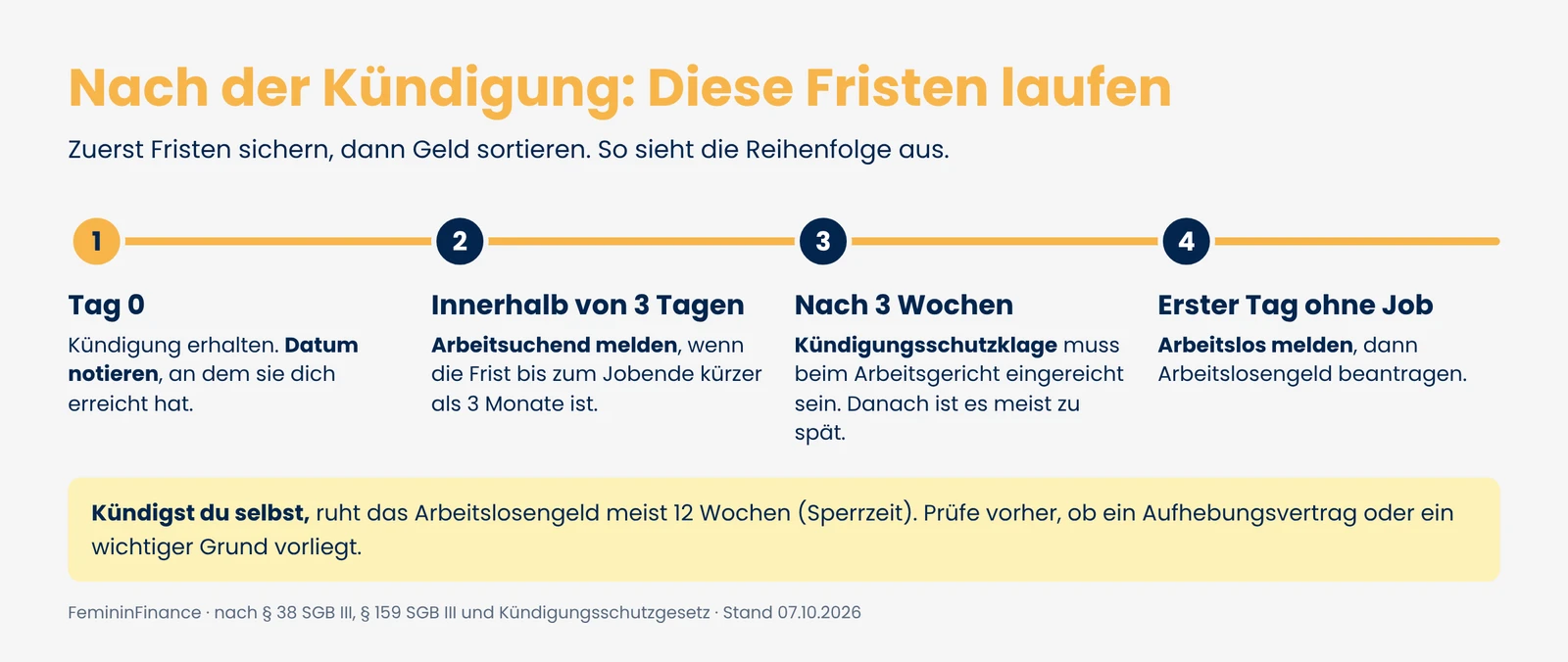 Zeitstrahl mit vier Stationen nach einer Kündigung: Tag 0 Kündigung erhalten und Datum notieren, innerhalb von 3 Tagen arbeitsuchend melden, nach 3 Wochen Kündigungsschutzklage einreichen, am ersten Tag ohne Job arbeitslos melden.