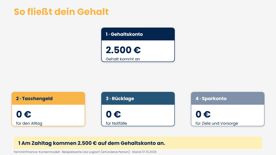 Animation: Am Zahltag kommen 2.500 Euro auf dem Gehaltskonto an. Drei Daueraufträge verteilen 900 Euro auf Taschengeld (450 Euro), Rücklage (150 Euro) und Sparkonto (300 Euro). 1.600 Euro Fixkosten bleiben auf Konto 1.
